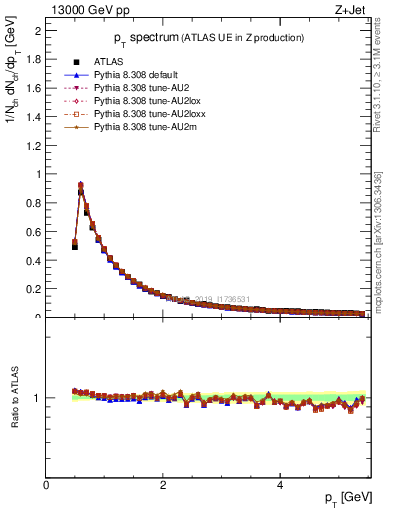 Plot of ch.pt in 13000 GeV pp collisions