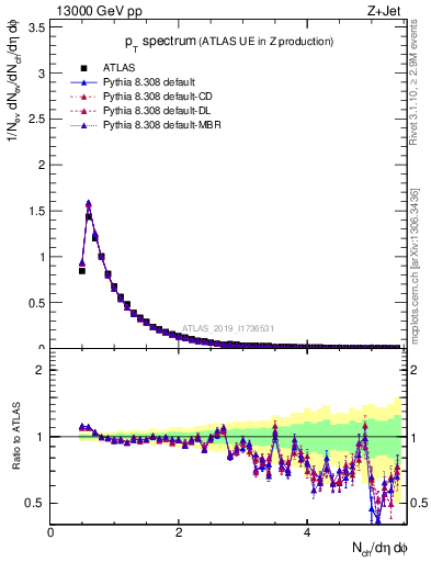 Plot of ch.pt in 13000 GeV pp collisions