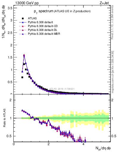 Plot of ch.pt in 13000 GeV pp collisions