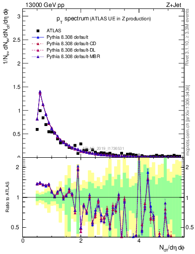 Plot of ch.pt in 13000 GeV pp collisions