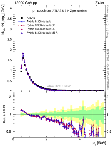 Plot of ch.pt in 13000 GeV pp collisions