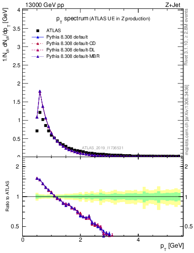 Plot of ch.pt in 13000 GeV pp collisions