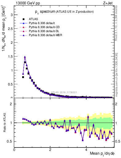 Plot of ch.pt in 13000 GeV pp collisions