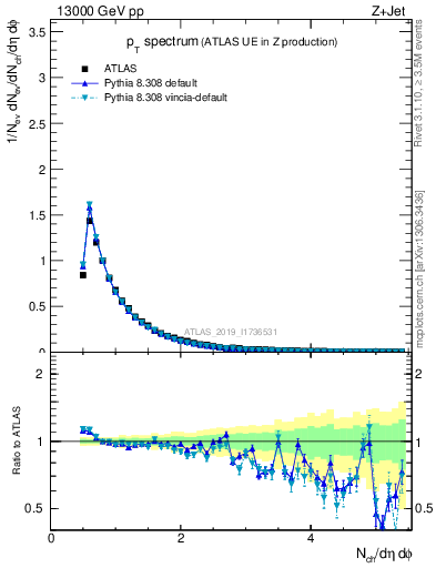 Plot of ch.pt in 13000 GeV pp collisions