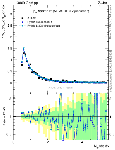 Plot of ch.pt in 13000 GeV pp collisions