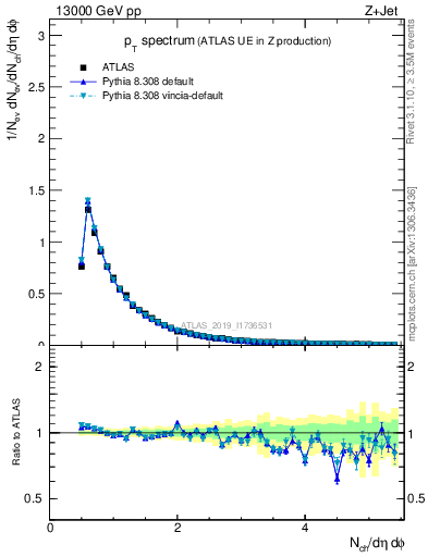 Plot of ch.pt in 13000 GeV pp collisions