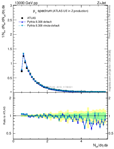 Plot of ch.pt in 13000 GeV pp collisions