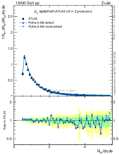 Plot of ch.pt in 13000 GeV pp collisions