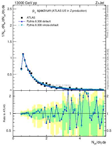 Plot of ch.pt in 13000 GeV pp collisions