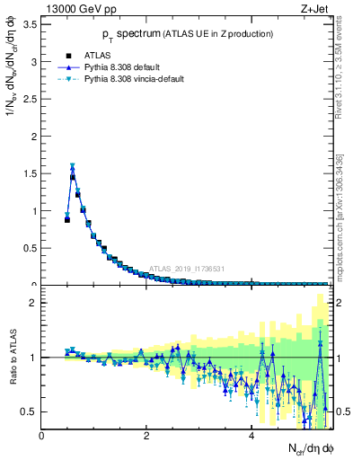 Plot of ch.pt in 13000 GeV pp collisions