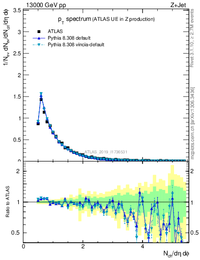 Plot of ch.pt in 13000 GeV pp collisions