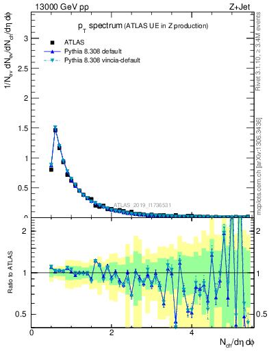 Plot of ch.pt in 13000 GeV pp collisions