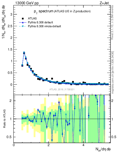 Plot of ch.pt in 13000 GeV pp collisions