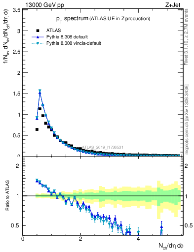 Plot of ch.pt in 13000 GeV pp collisions