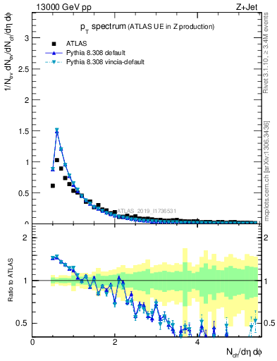 Plot of ch.pt in 13000 GeV pp collisions