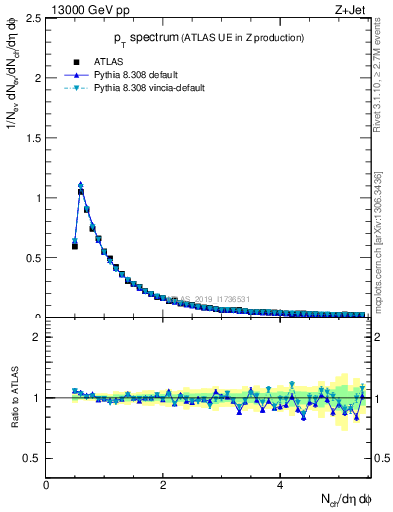 Plot of ch.pt in 13000 GeV pp collisions