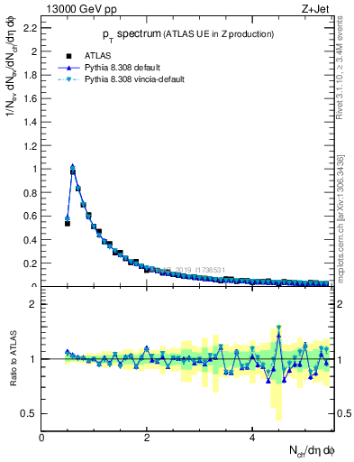 Plot of ch.pt in 13000 GeV pp collisions