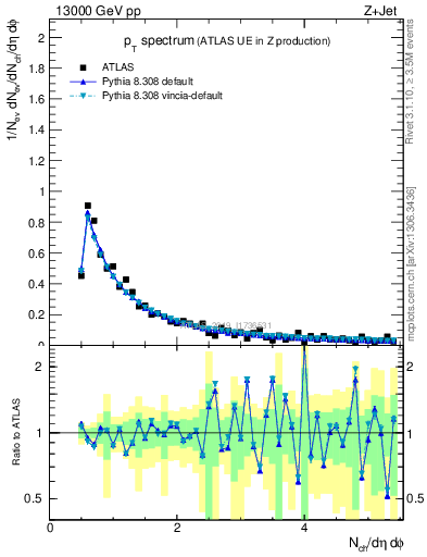 Plot of ch.pt in 13000 GeV pp collisions