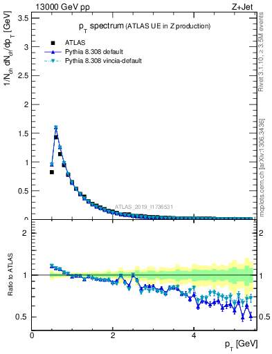 Plot of ch.pt in 13000 GeV pp collisions