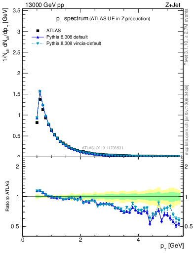 Plot of ch.pt in 13000 GeV pp collisions