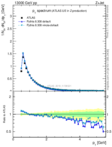 Plot of ch.pt in 13000 GeV pp collisions