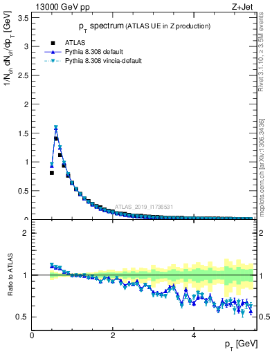 Plot of ch.pt in 13000 GeV pp collisions