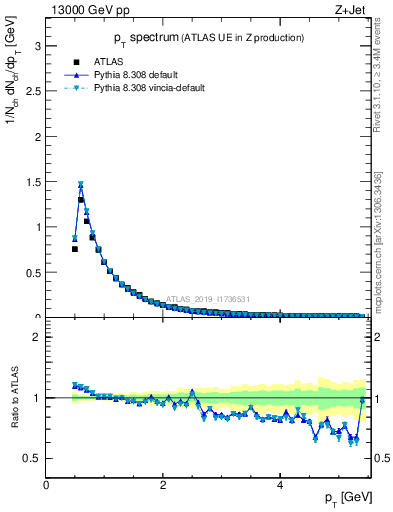 Plot of ch.pt in 13000 GeV pp collisions