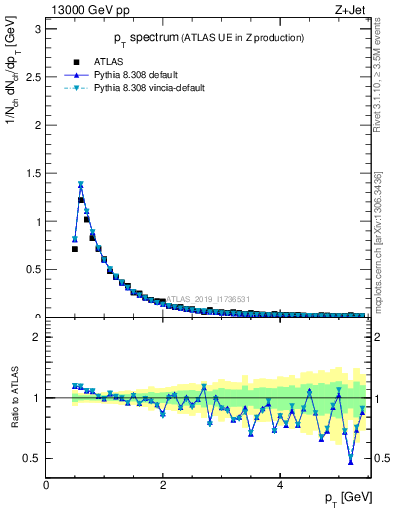 Plot of ch.pt in 13000 GeV pp collisions