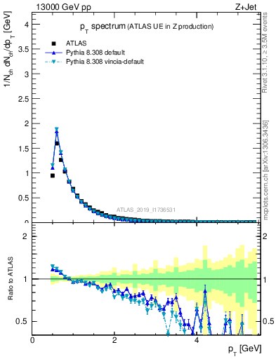 Plot of ch.pt in 13000 GeV pp collisions