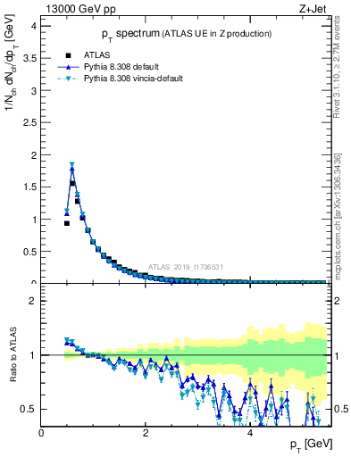 Plot of ch.pt in 13000 GeV pp collisions