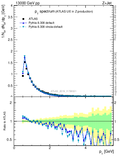 Plot of ch.pt in 13000 GeV pp collisions