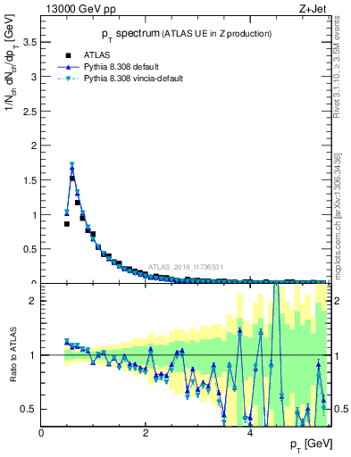 Plot of ch.pt in 13000 GeV pp collisions