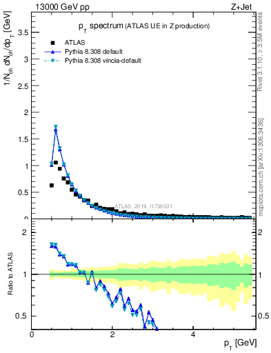 Plot of ch.pt in 13000 GeV pp collisions