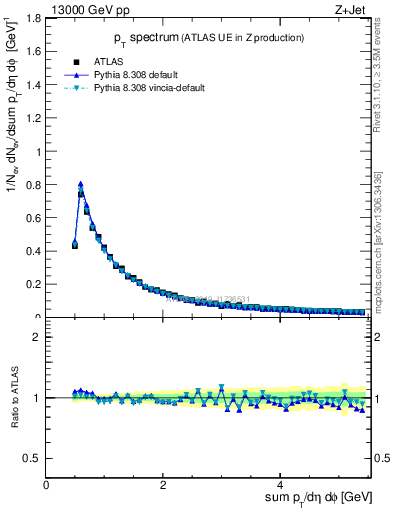 Plot of ch.pt in 13000 GeV pp collisions