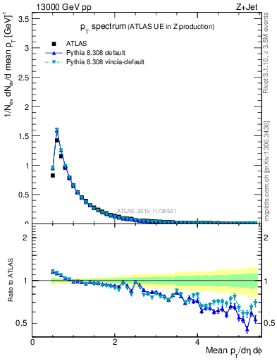 Plot of ch.pt in 13000 GeV pp collisions