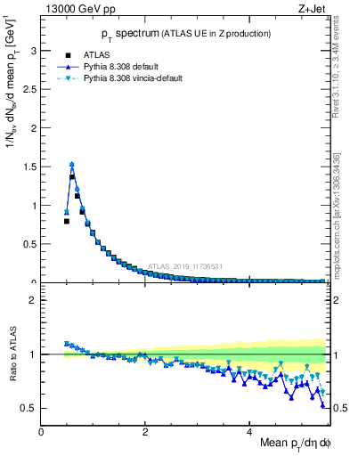 Plot of ch.pt in 13000 GeV pp collisions