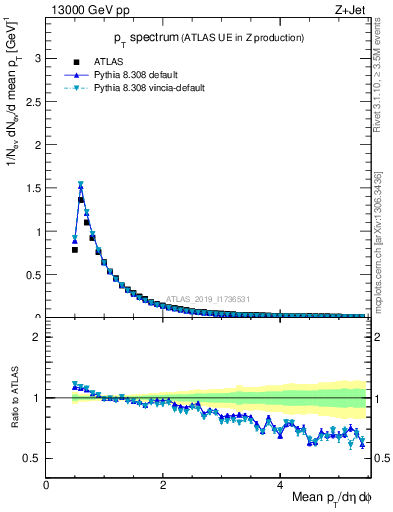 Plot of ch.pt in 13000 GeV pp collisions