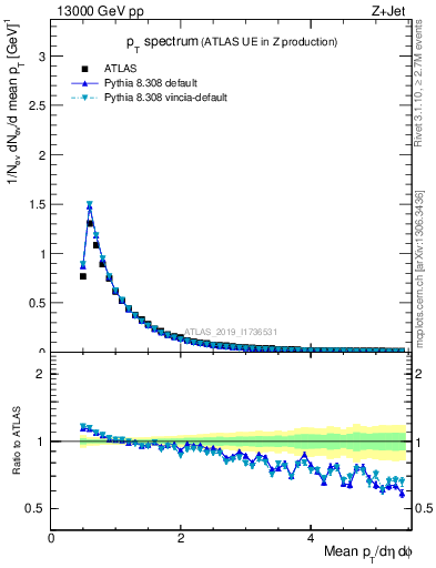 Plot of ch.pt in 13000 GeV pp collisions