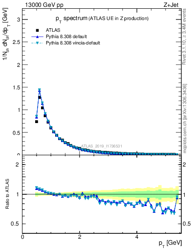 Plot of ch.pt in 13000 GeV pp collisions