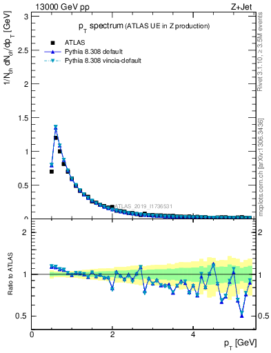 Plot of ch.pt in 13000 GeV pp collisions