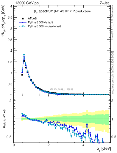 Plot of ch.pt in 13000 GeV pp collisions