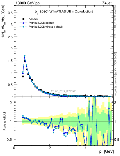 Plot of ch.pt in 13000 GeV pp collisions