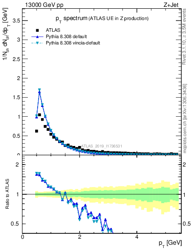 Plot of ch.pt in 13000 GeV pp collisions