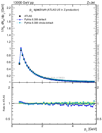 Plot of ch.pt in 13000 GeV pp collisions