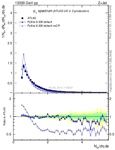 Plot of ch.pt in 13000 GeV pp collisions