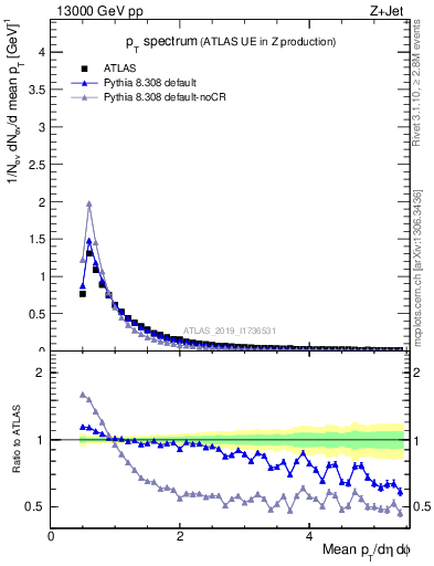 Plot of ch.pt in 13000 GeV pp collisions