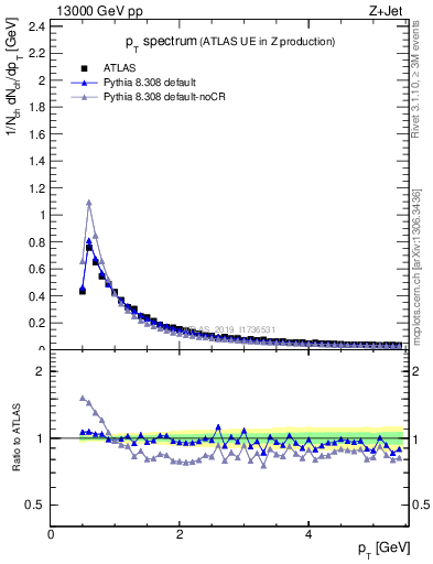 Plot of ch.pt in 13000 GeV pp collisions