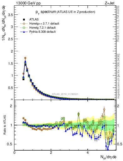 Plot of ch.pt in 13000 GeV pp collisions