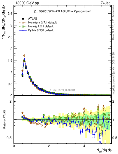 Plot of ch.pt in 13000 GeV pp collisions