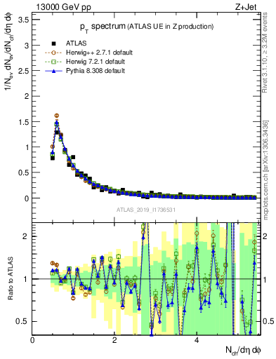 Plot of ch.pt in 13000 GeV pp collisions